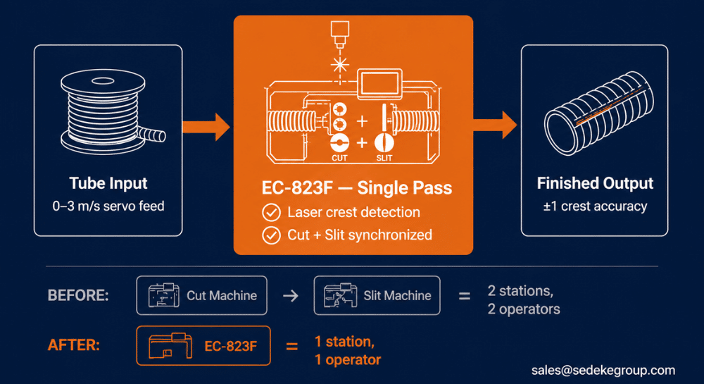 Sedeke EC-823F corrugated tube cut and slit in one pass — integrated wire harness conduit processing