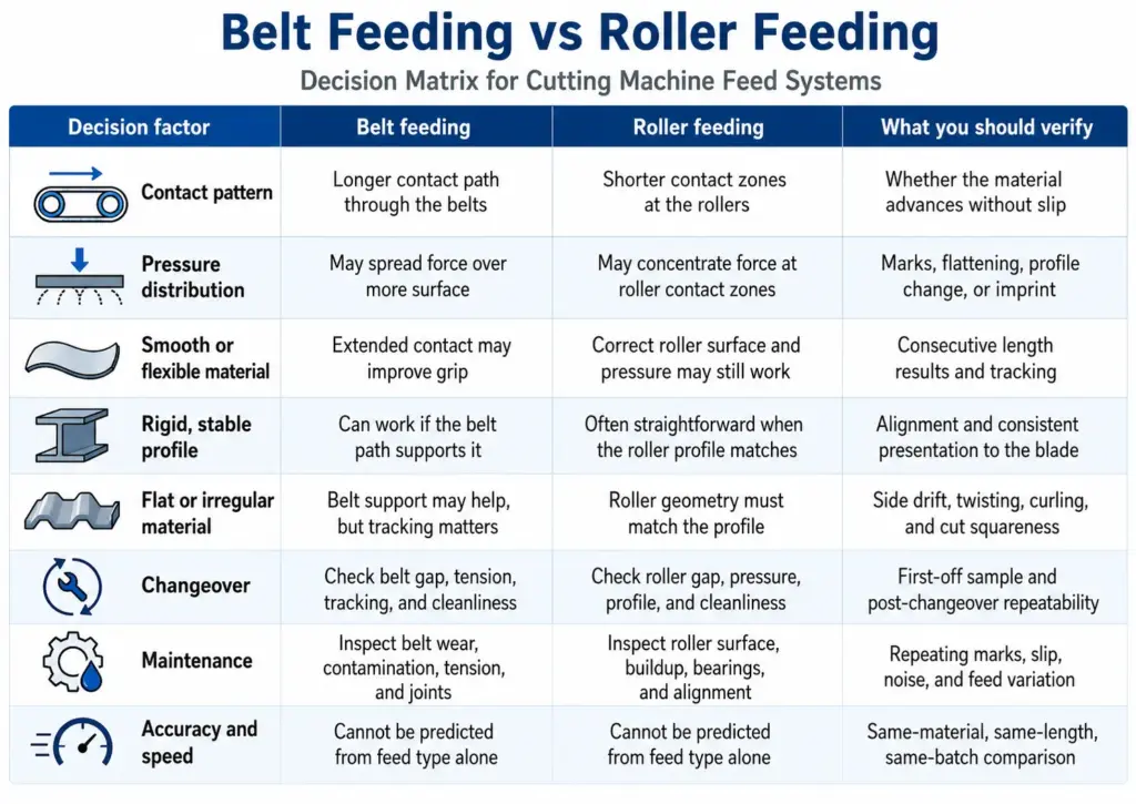 Material and production factors used to choose a feed system