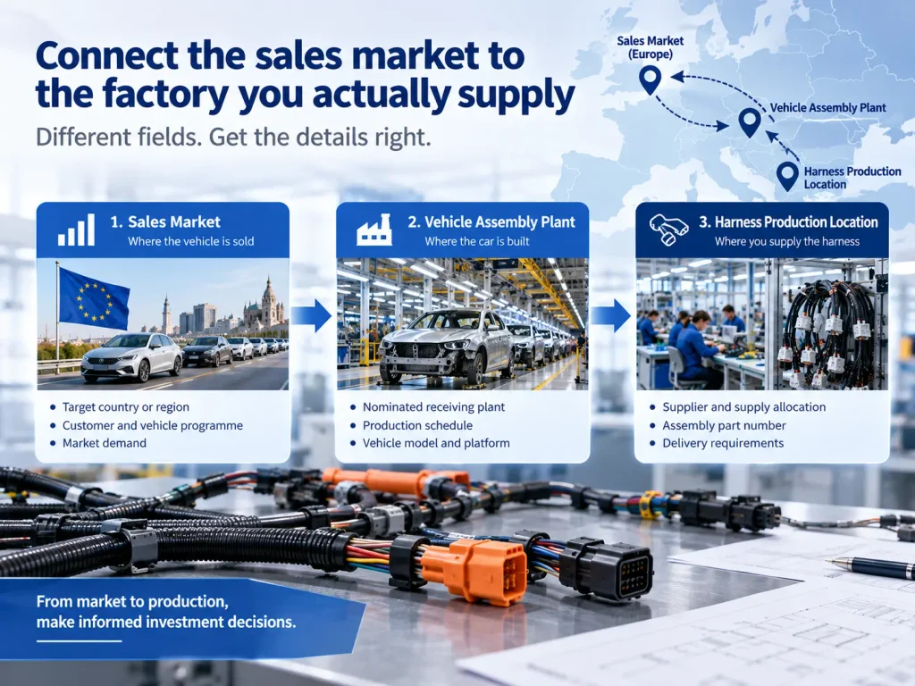 vehicle assembly plant and harness production